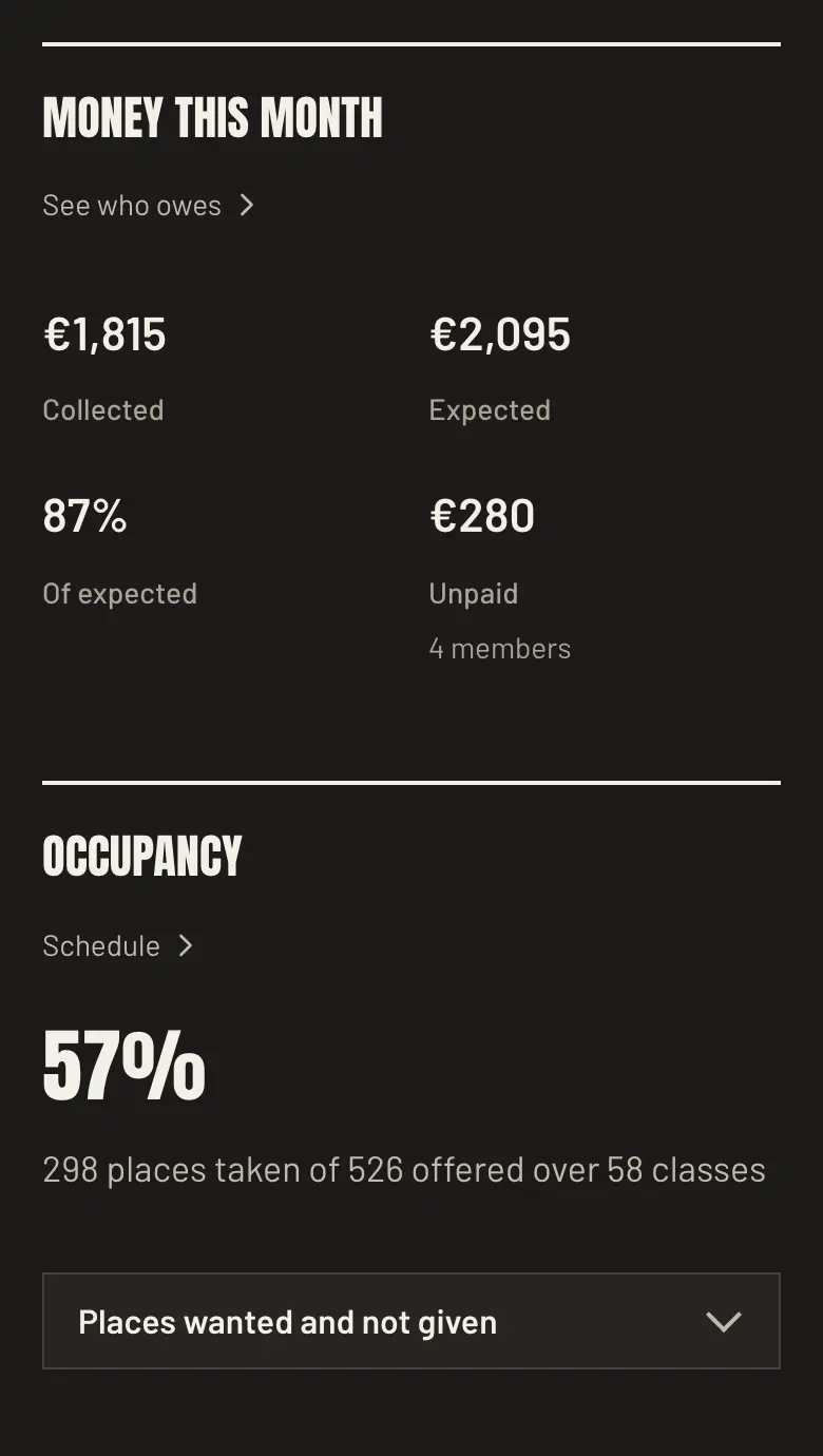 The example gym’s monthly overview: collected and unpaid, occupancy, members with an active membership, unconfirmed attendances, and the month’s expected money against what has come in.