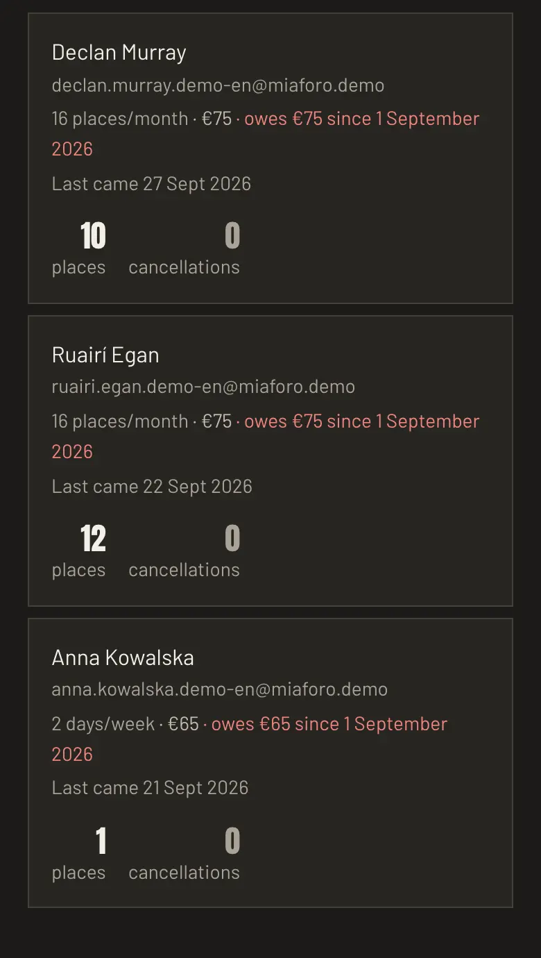 The member list sorted by who owes the monthly payment, with places used and cancellations for each person.